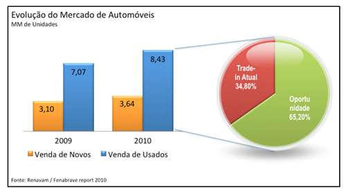 Mercado de Usados: Oportunidade para quem aproveitar