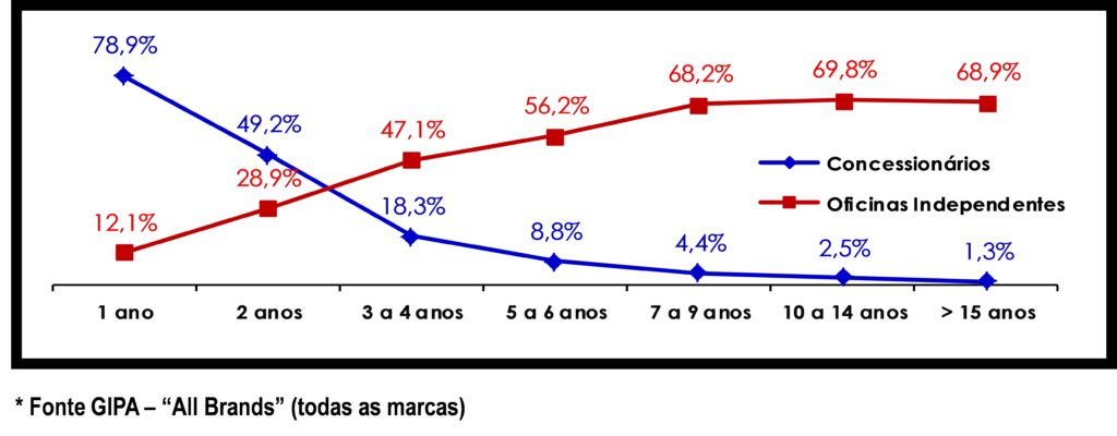 Distribuidores automotivos e a oportunidade de oferecer serviços rápidos