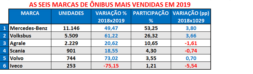 Mercedes amplia liderança em ônibus; Volksbus cresce mais
