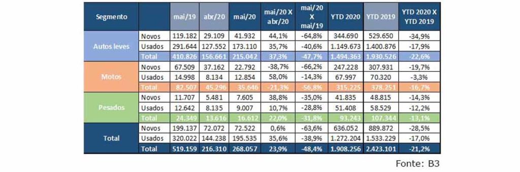 Com reação das vendas, volume de veículos financiados cresce 43% em maio